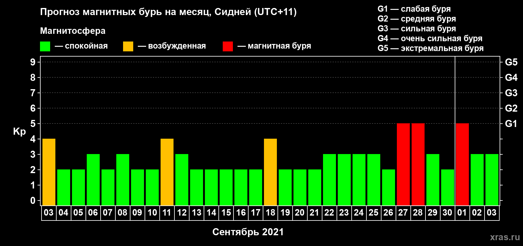 Прогноз максимального суточного геомагнитного индекса Kp на <b>1 месяц</b> (31 день) <b>с 03 сентября по 03 октября 2021 г</b>