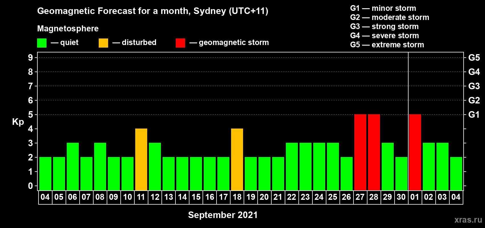 Forecast of the daily maximal value of geomagnetic index Kp for <b>1 month</b> (31 days) <b>from Sep 04, 2021 to Oct 04, 2021</b>