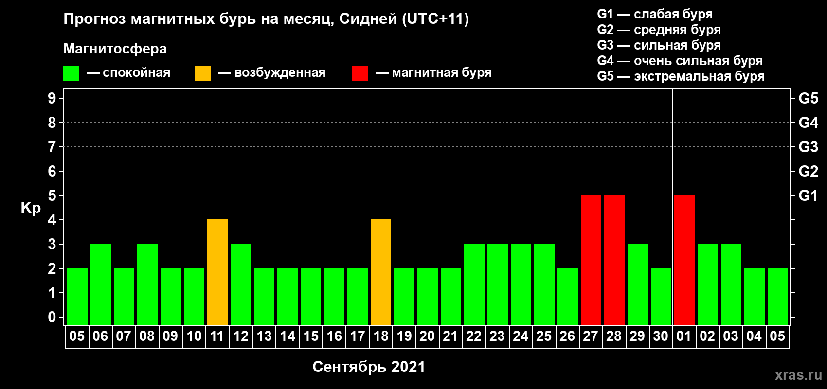 Прогноз максимального суточного геомагнитного индекса Kp на <b>1 месяц</b> (31 день) <b>с 05 сентября по 05 октября 2021 г</b>
