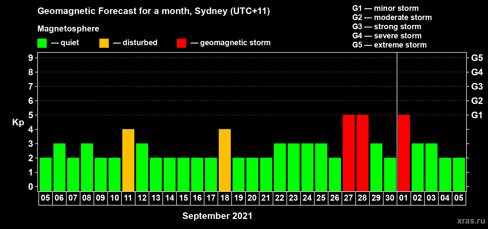 Forecast of the daily maximal value of geomagnetic index Kp for <b>1 month</b> (31 days) <b>from Sep 05, 2021 to Oct 05, 2021</b>