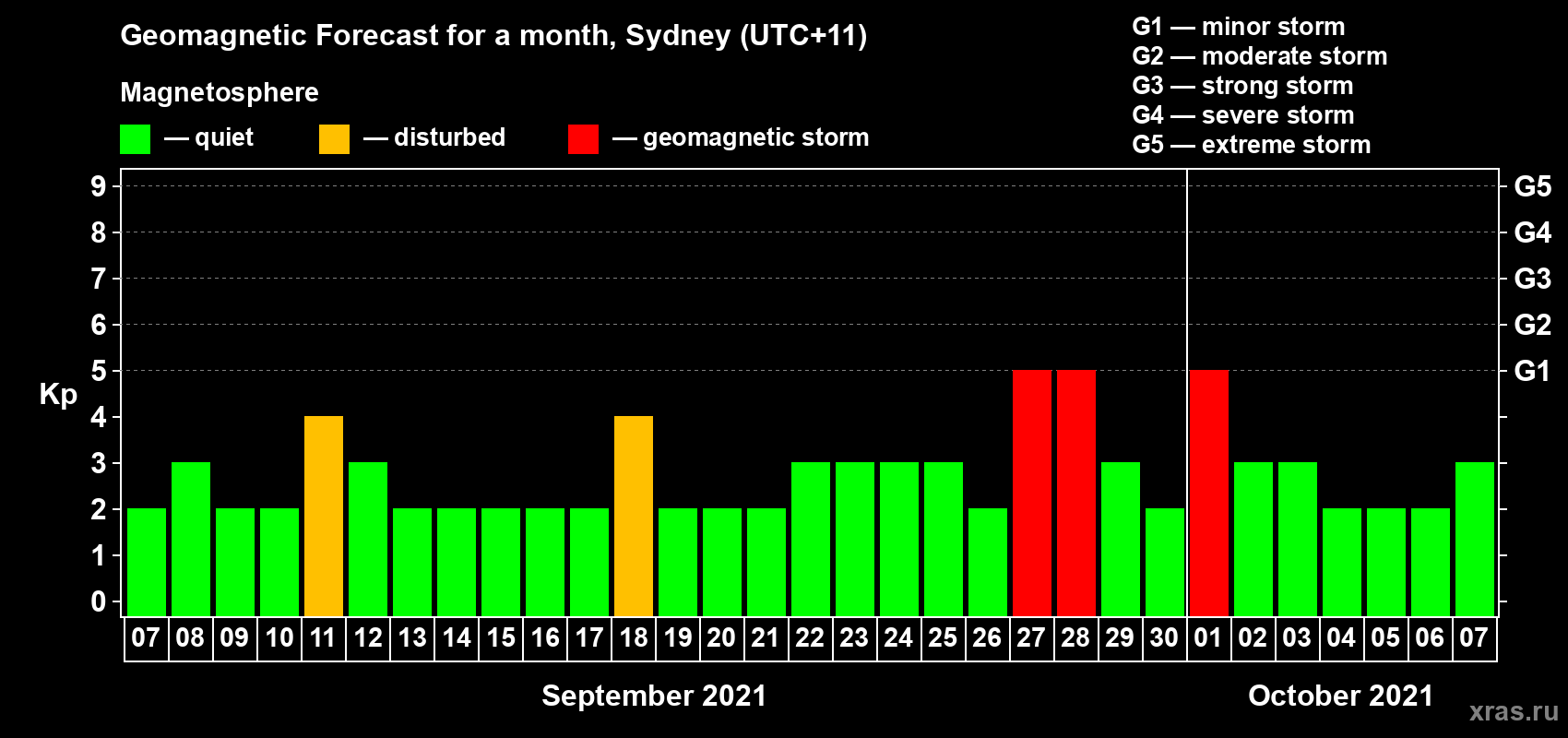 Forecast of the daily maximal value of geomagnetic index Kp for <b>1 month</b> (31 days) <b>from Sep 07, 2021 to Oct 07, 2021</b>