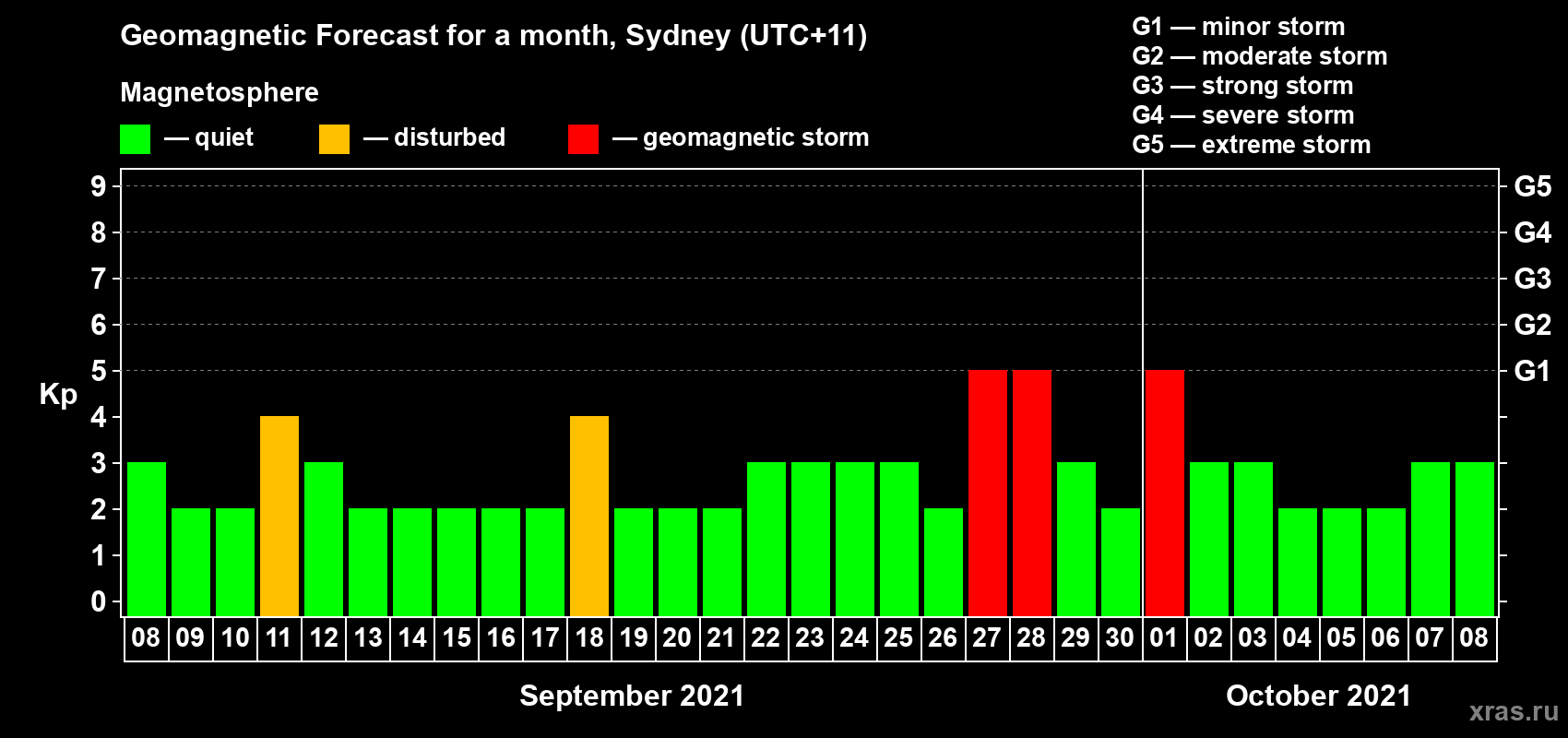 Forecast of the daily maximal value of geomagnetic index Kp for <b>1 month</b> (31 days) <b>from Sep 08, 2021 to Oct 08, 2021</b>