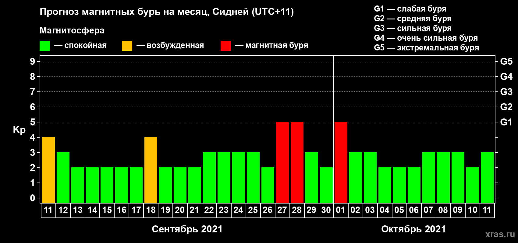 Прогноз максимального суточного геомагнитного индекса Kp на <b>1 месяц</b> (31 день) <b>с 11 сентября по 11 октября 2021 г</b>