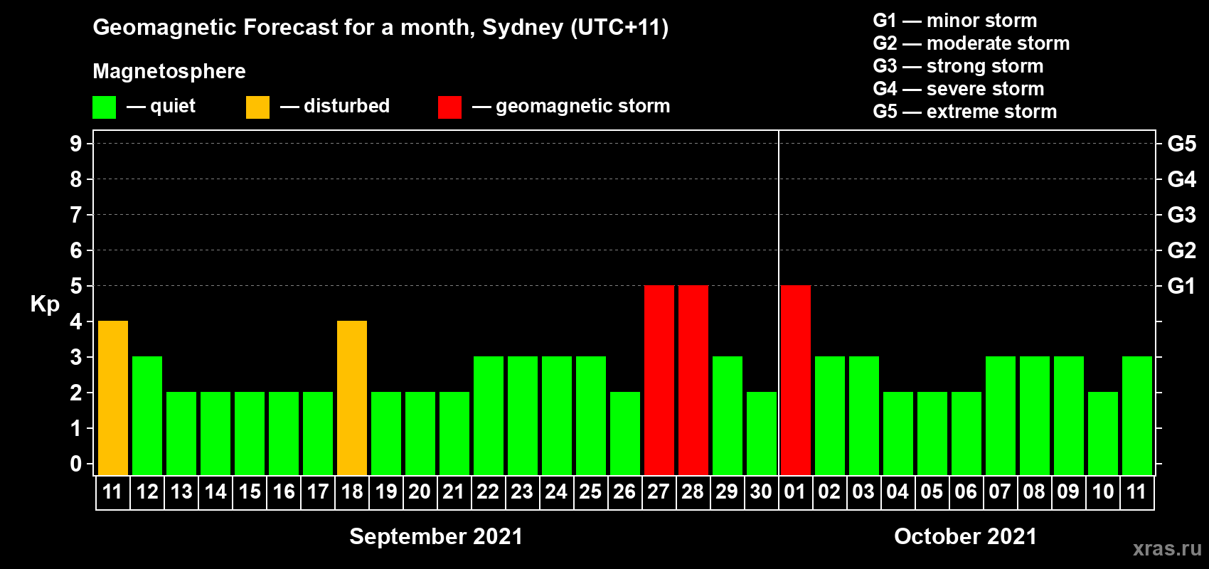 Forecast of the daily maximal value of geomagnetic index Kp for <b>1 month</b> (31 days) <b>from Sep 11, 2021 to Oct 11, 2021</b>
