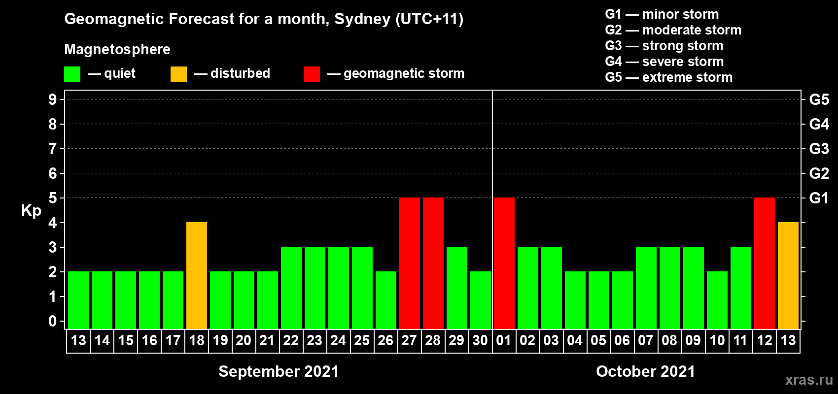 Forecast of the daily maximal value of geomagnetic index Kp for <b>1 month</b> (31 days) <b>from Sep 13, 2021 to Oct 13, 2021</b>