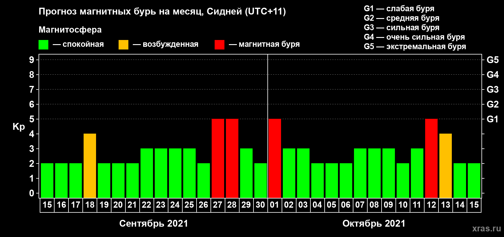 Прогноз максимального суточного геомагнитного индекса Kp на <b>1 месяц</b> (31 день) <b>с 15 сентября по 15 октября 2021 г</b>