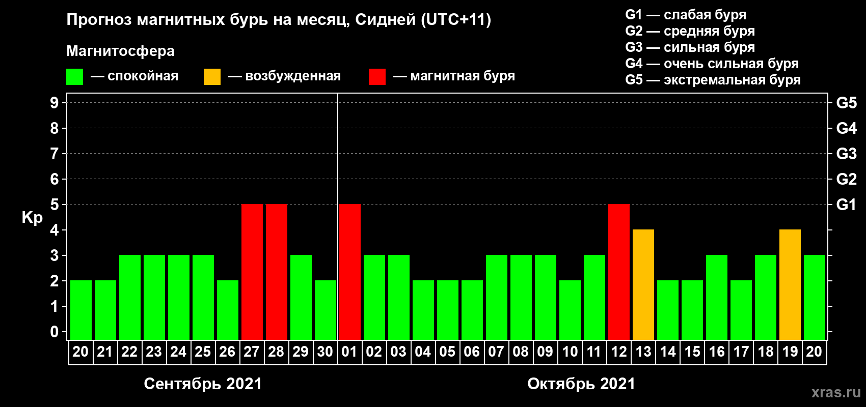 Прогноз максимального суточного геомагнитного индекса Kp на <b>1 месяц</b> (31 день) <b>с 20 сентября по 20 октября 2021 г</b>