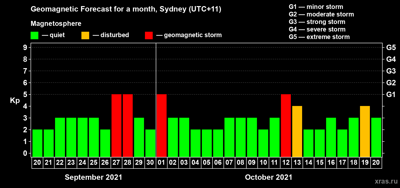 Forecast of the daily maximal value of geomagnetic index Kp for <b>1 month</b> (31 days) <b>from Sep 20, 2021 to Oct 20, 2021</b>