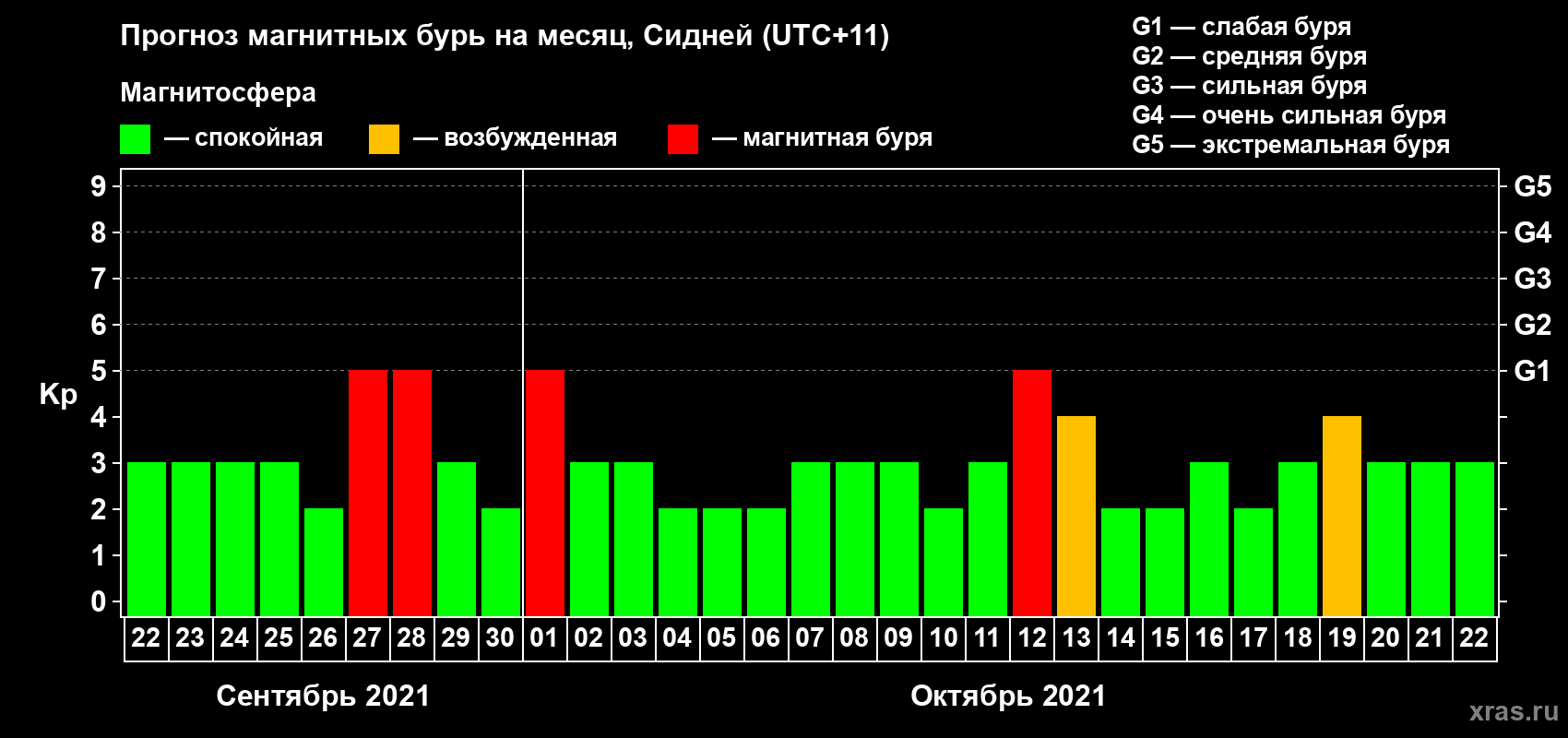 Прогноз максимального суточного геомагнитного индекса Kp на <b>1 месяц</b> (31 день) <b>с 22 сентября по 22 октября 2021 г</b>