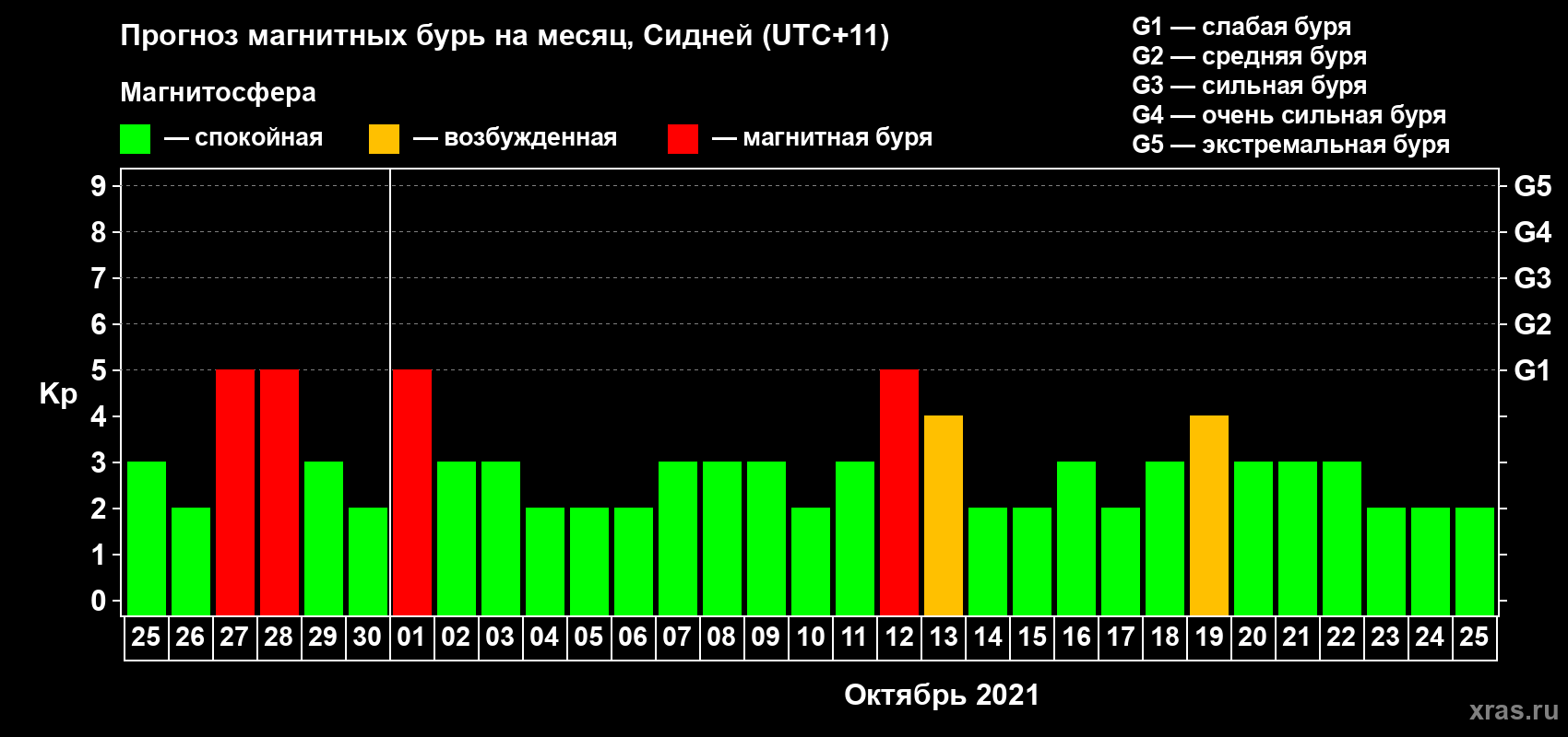 Прогноз максимального суточного геомагнитного индекса Kp на <b>1 месяц</b> (31 день) <b>с 25 сентября по 25 октября 2021 г</b>