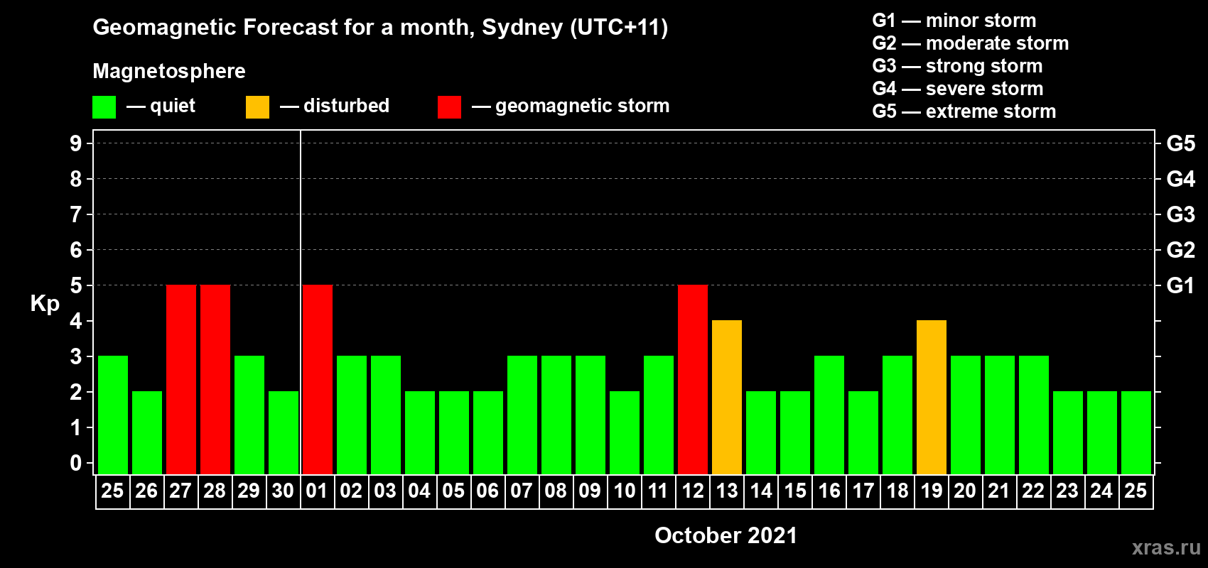 Forecast of the daily maximal value of geomagnetic index Kp for <b>1 month</b> (31 days) <b>from Sep 25, 2021 to Oct 25, 2021</b>