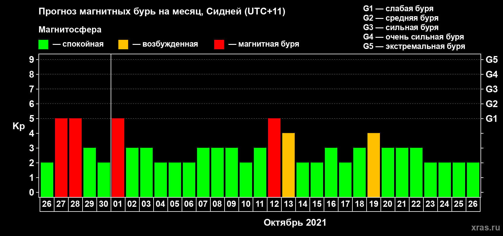 Прогноз максимального суточного геомагнитного индекса Kp на <b>1 месяц</b> (31 день) <b>с 26 сентября по 26 октября 2021 г</b>