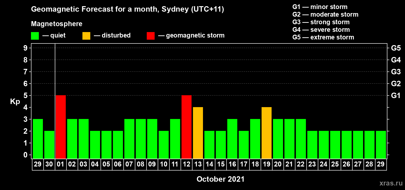 Forecast of the daily maximal value of geomagnetic index Kp for <b>1 month</b> (31 days) <b>from Sep 29, 2021 to Oct 29, 2021</b>