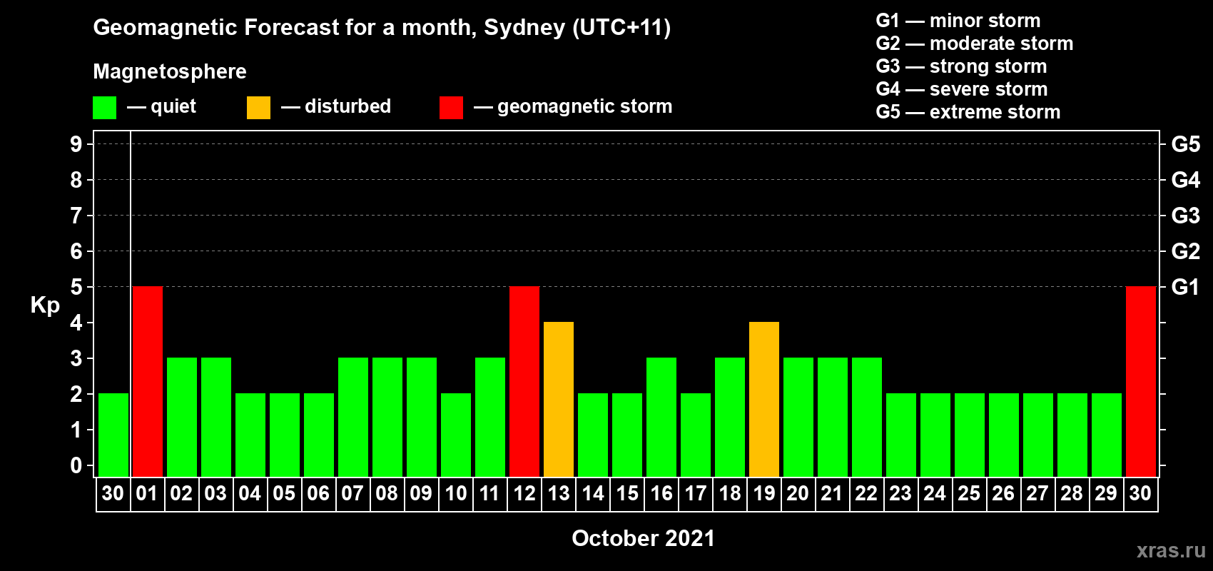 Forecast of the daily maximal value of geomagnetic index Kp for <b>1 month</b> (31 days) <b>from Sep 30, 2021 to Oct 30, 2021</b>