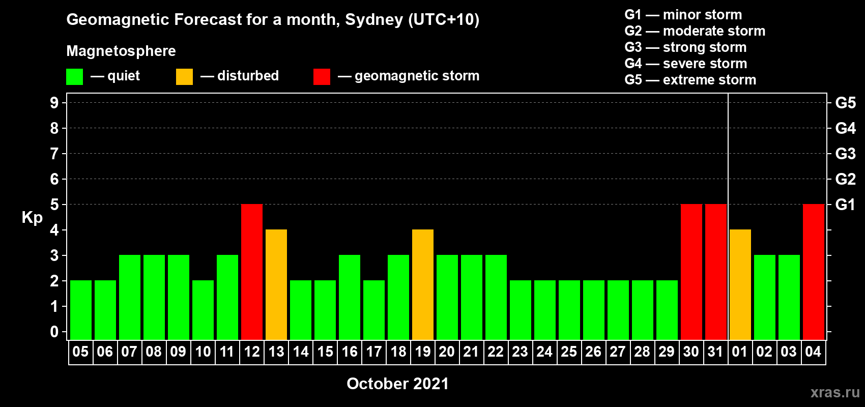 Forecast of the daily maximal value of geomagnetic index Kp for <b>1 month</b> (31 days) <b>from Oct 05, 2021 to Nov 04, 2021</b>