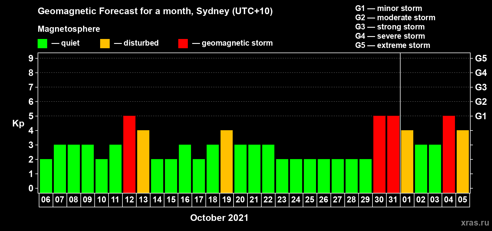 Forecast of the daily maximal value of geomagnetic index Kp for <b>1 month</b> (31 days) <b>from Oct 06, 2021 to Nov 05, 2021</b>