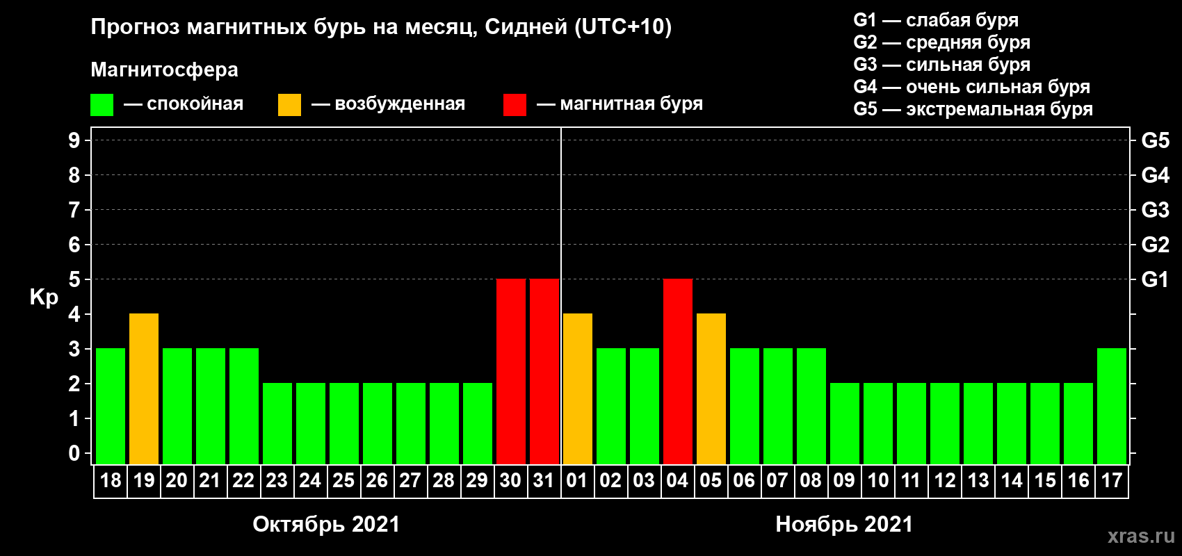 Прогноз максимального суточного геомагнитного индекса Kp на <b>1 месяц</b> (31 день) <b>с 18 октября по 17 ноября 2021 г</b>