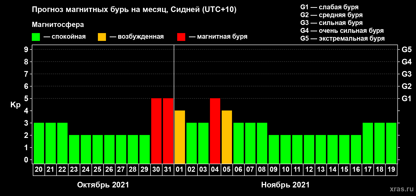 Прогноз максимального суточного геомагнитного индекса Kp на <b>1 месяц</b> (31 день) <b>с 20 октября по 19 ноября 2021 г</b>