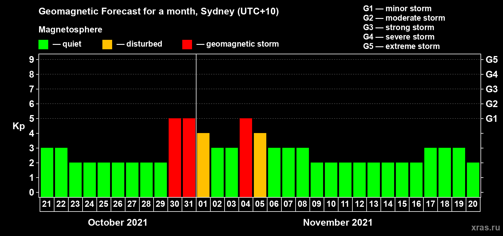 Forecast of the daily maximal value of geomagnetic index Kp for <b>1 month</b> (31 days) <b>from Oct 21, 2021 to Nov 20, 2021</b>