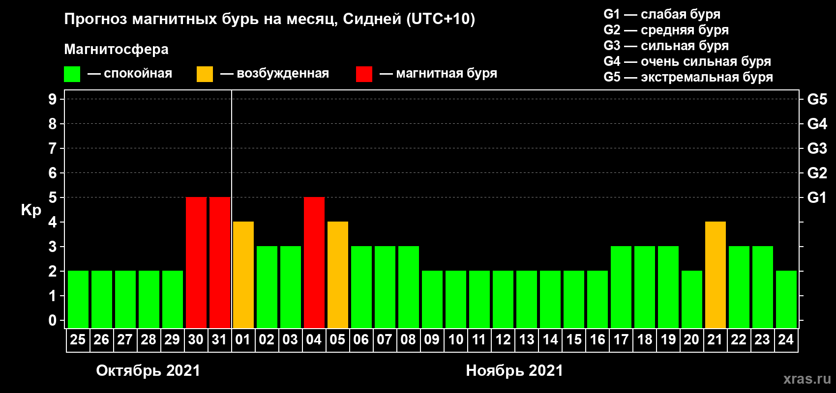 Прогноз максимального суточного геомагнитного индекса Kp на <b>1 месяц</b> (31 день) <b>с 25 октября по 24 ноября 2021 г</b>