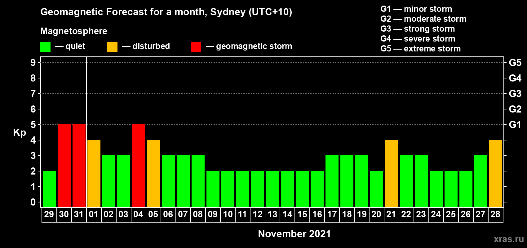 Forecast of the daily maximal value of geomagnetic index Kp for <b>1 month</b> (31 days) <b>from Oct 29, 2021 to Nov 28, 2021</b>