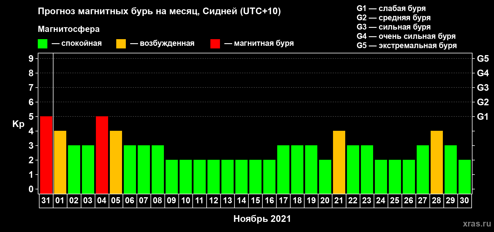 Прогноз максимального суточного геомагнитного индекса Kp на <b>1 месяц</b> (31 день) <b>с 31 октября по 30 ноября 2021 г</b>