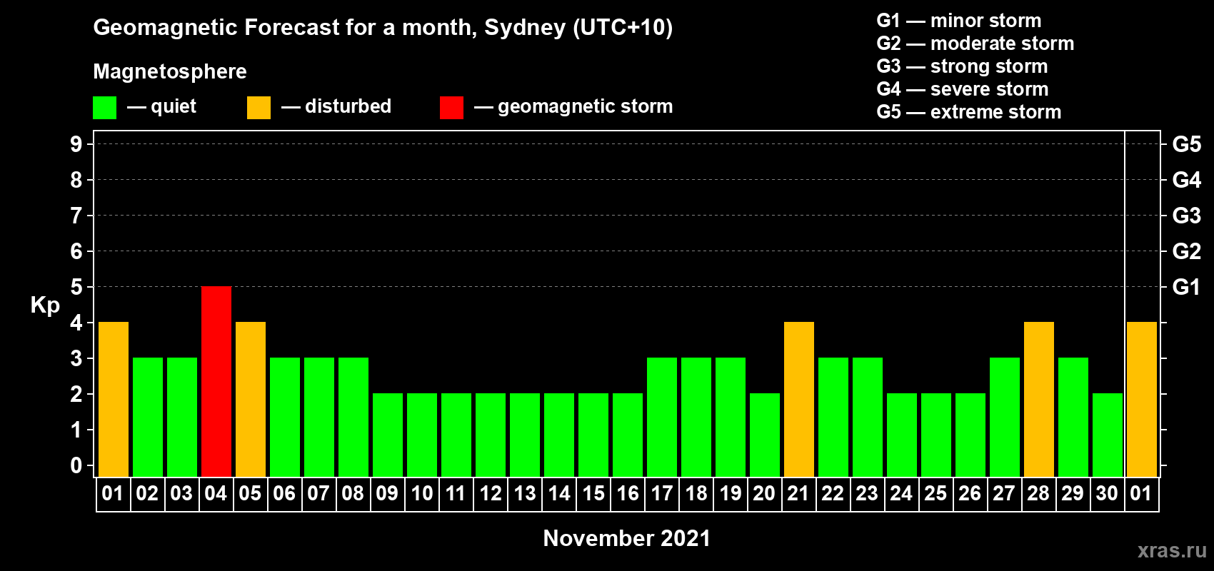 Forecast of the daily maximal value of geomagnetic index Kp for <b>1 month</b> (31 days) <b>from Nov 01, 2021 to Dec 01, 2021</b>