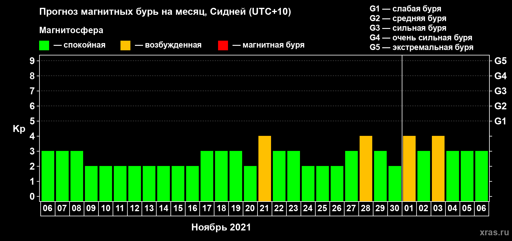 Прогноз максимального суточного геомагнитного индекса Kp на <b>1 месяц</b> (31 день) <b>с 06 ноября по 06 декабря 2021 г</b>
