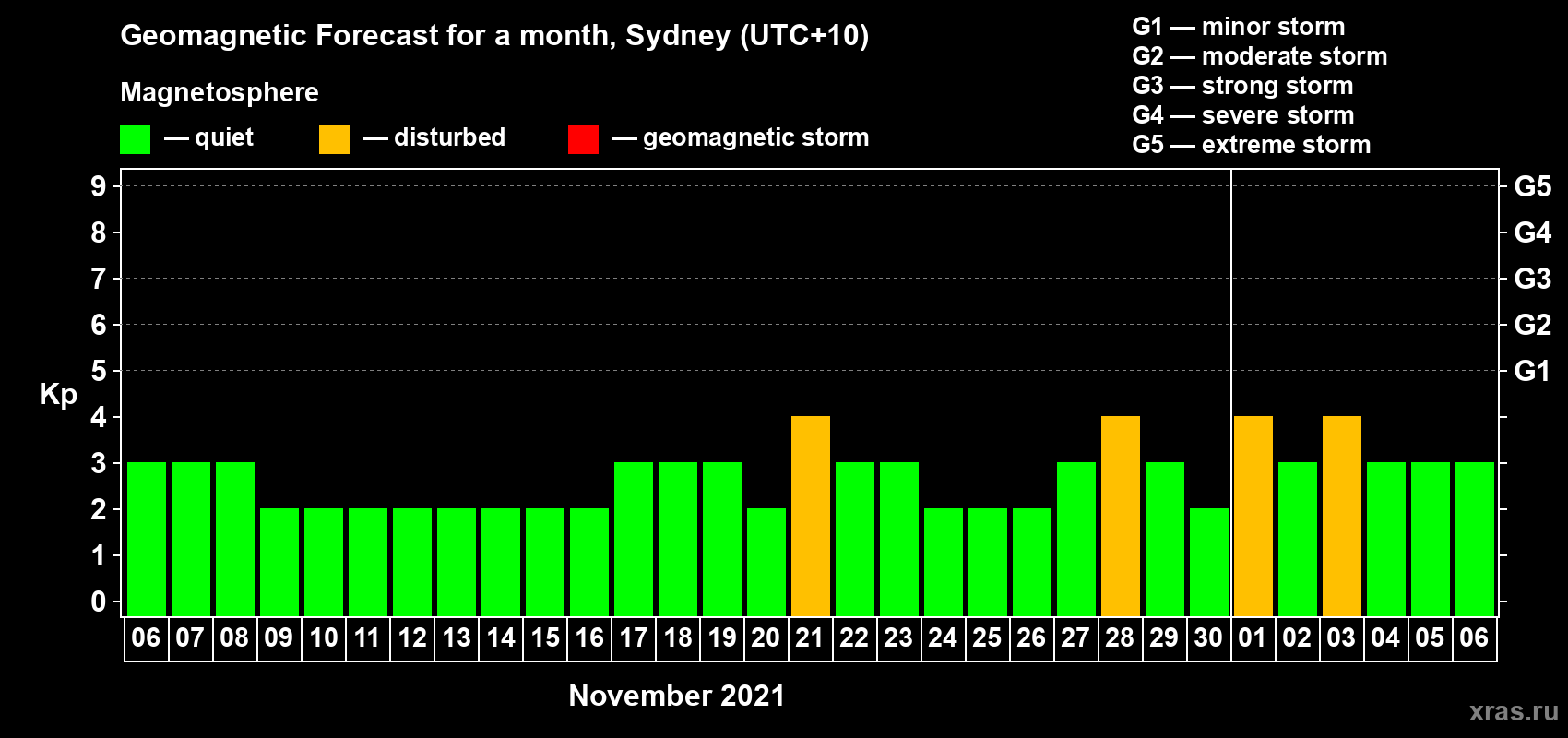 Forecast of the daily maximal value of geomagnetic index Kp for <b>1 month</b> (31 days) <b>from Nov 06, 2021 to Dec 06, 2021</b>