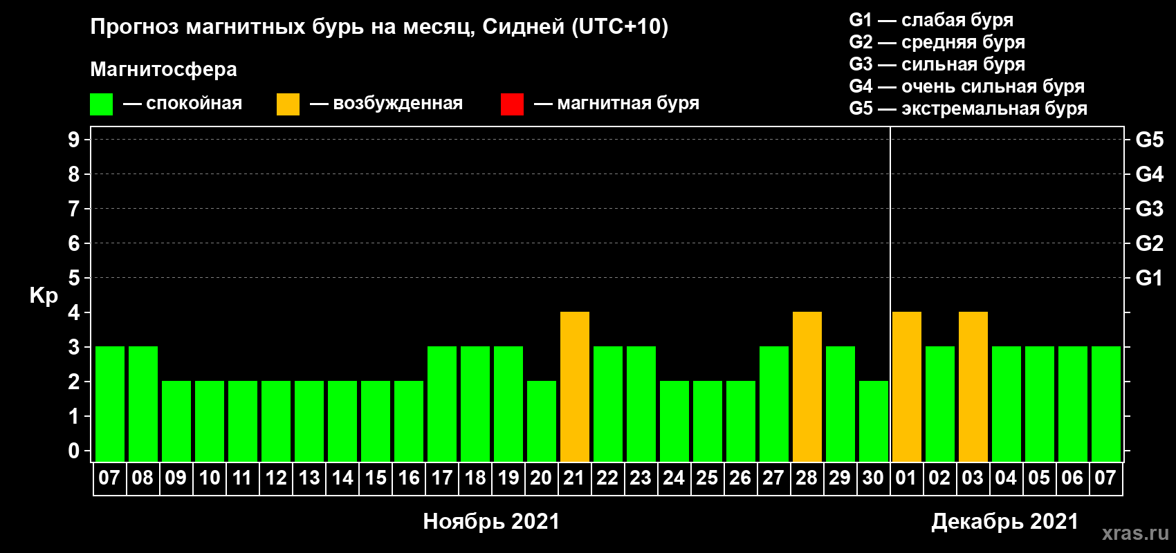 Прогноз максимального суточного геомагнитного индекса Kp на <b>1 месяц</b> (31 день) <b>с 07 ноября по 07 декабря 2021 г</b>