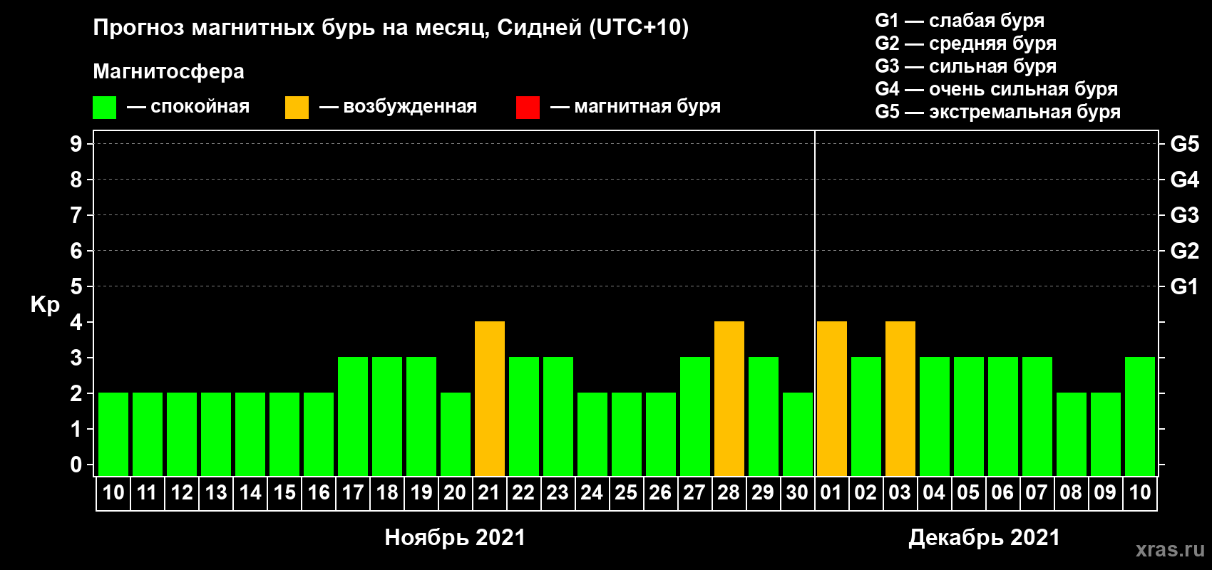 Прогноз максимального суточного геомагнитного индекса Kp на <b>1 месяц</b> (31 день) <b>с 10 ноября по 10 декабря 2021 г</b>