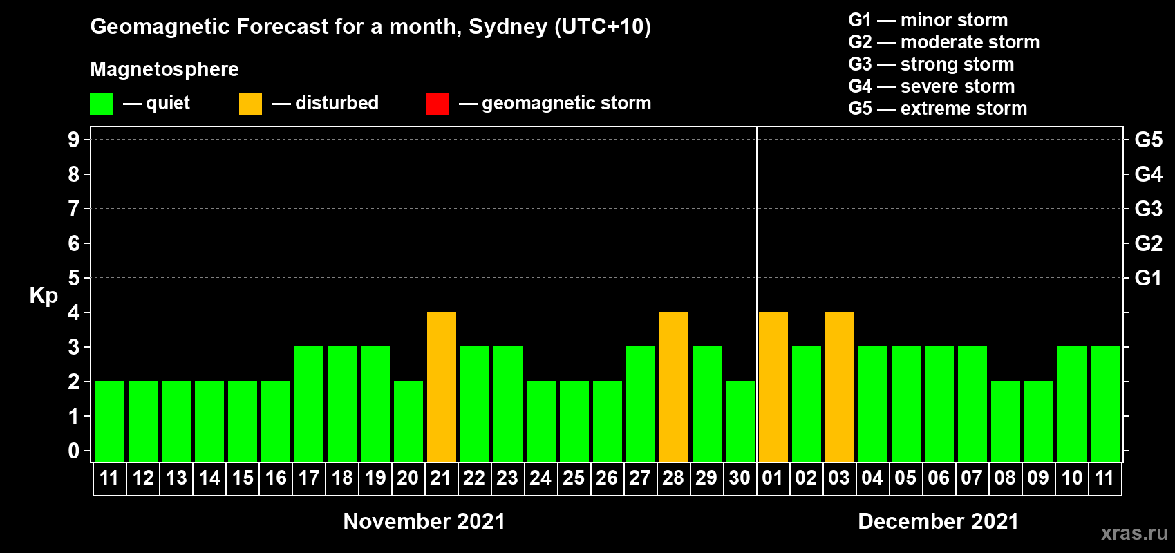 Forecast of the daily maximal value of geomagnetic index Kp for <b>1 month</b> (31 days) <b>from Nov 11, 2021 to Dec 11, 2021</b>