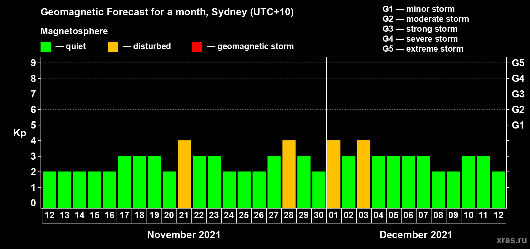 Forecast of the daily maximal value of geomagnetic index Kp for <b>1 month</b> (31 days) <b>from Nov 12, 2021 to Dec 12, 2021</b>