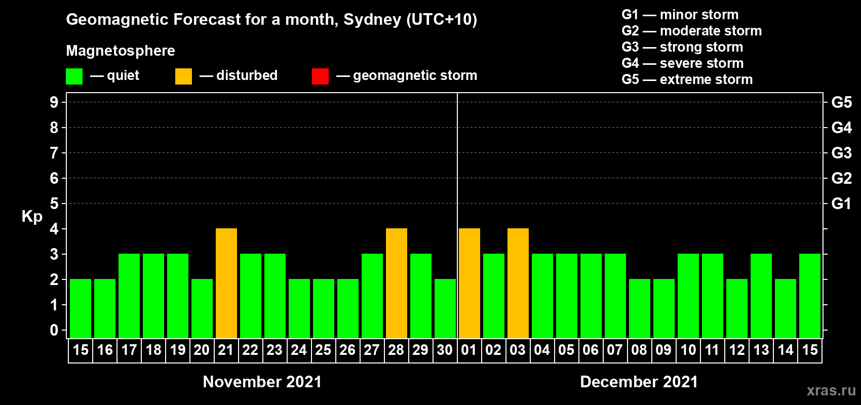 Forecast of the daily maximal value of geomagnetic index Kp for <b>1 month</b> (31 days) <b>from Nov 15, 2021 to Dec 15, 2021</b>