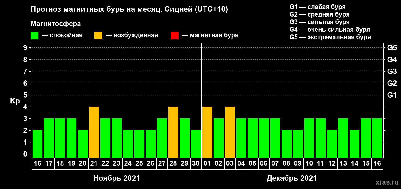 Прогноз максимального суточного геомагнитного индекса Kp на <b>1 месяц</b> (31 день) <b>с 16 ноября по 16 декабря 2021 г</b>