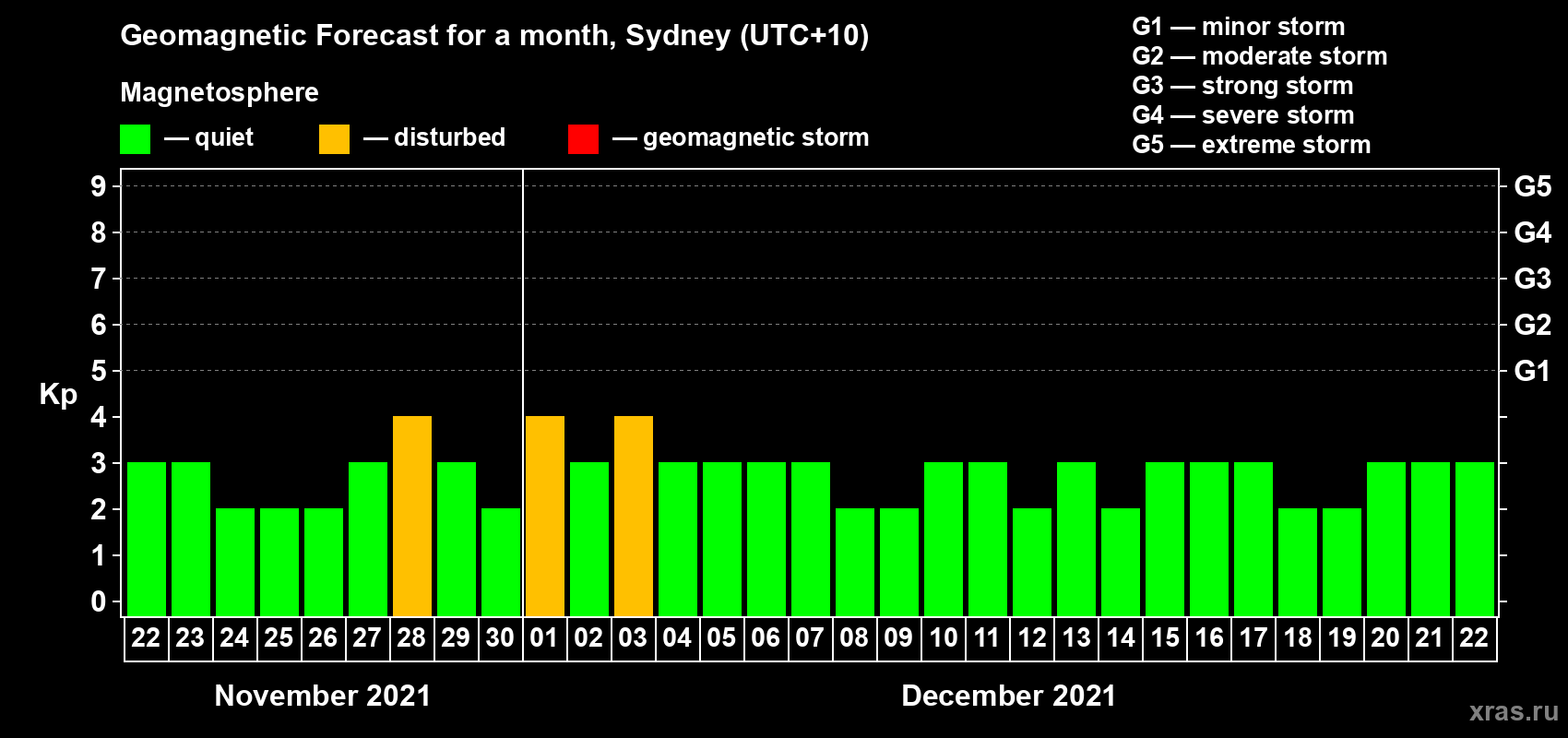 Forecast of the daily maximal value of geomagnetic index Kp for <b>1 month</b> (31 days) <b>from Nov 22, 2021 to Dec 22, 2021</b>