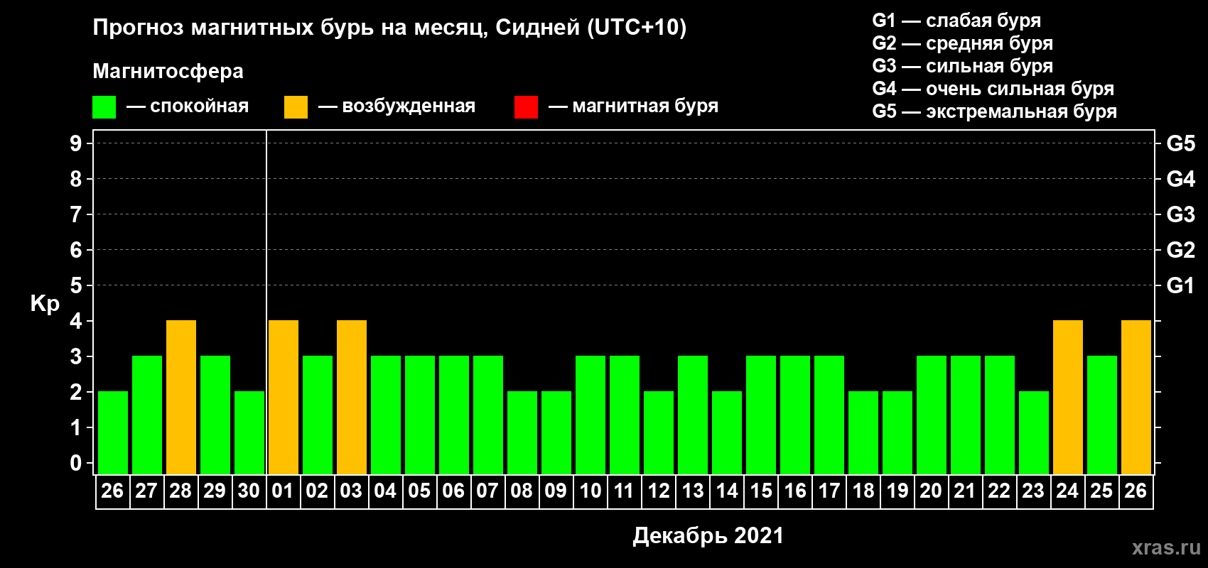 Прогноз максимального суточного геомагнитного индекса Kp на <b>1 месяц</b> (31 день) <b>с 26 ноября по 26 декабря 2021 г</b>