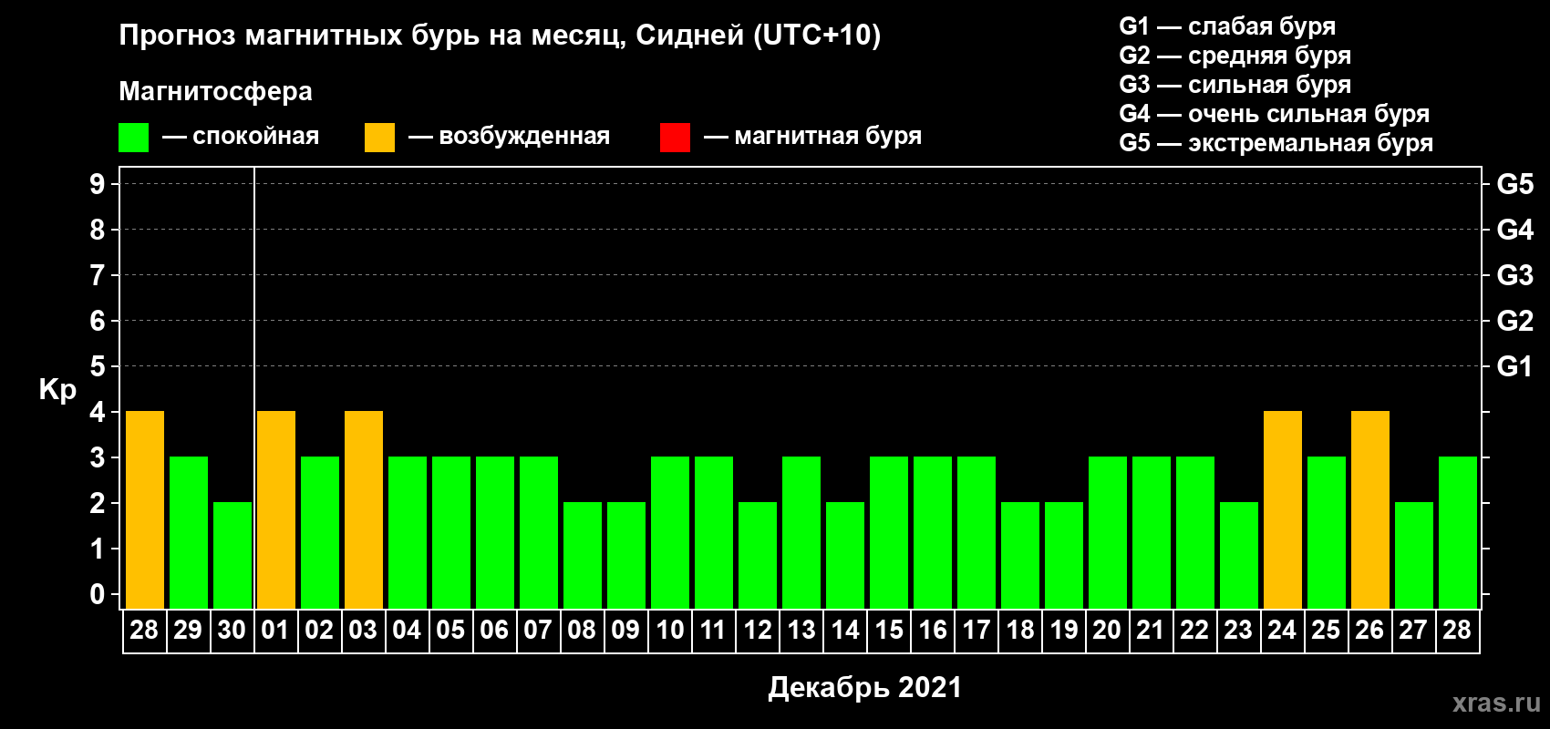 Прогноз максимального суточного геомагнитного индекса Kp на <b>1 месяц</b> (31 день) <b>с 28 ноября по 28 декабря 2021 г</b>