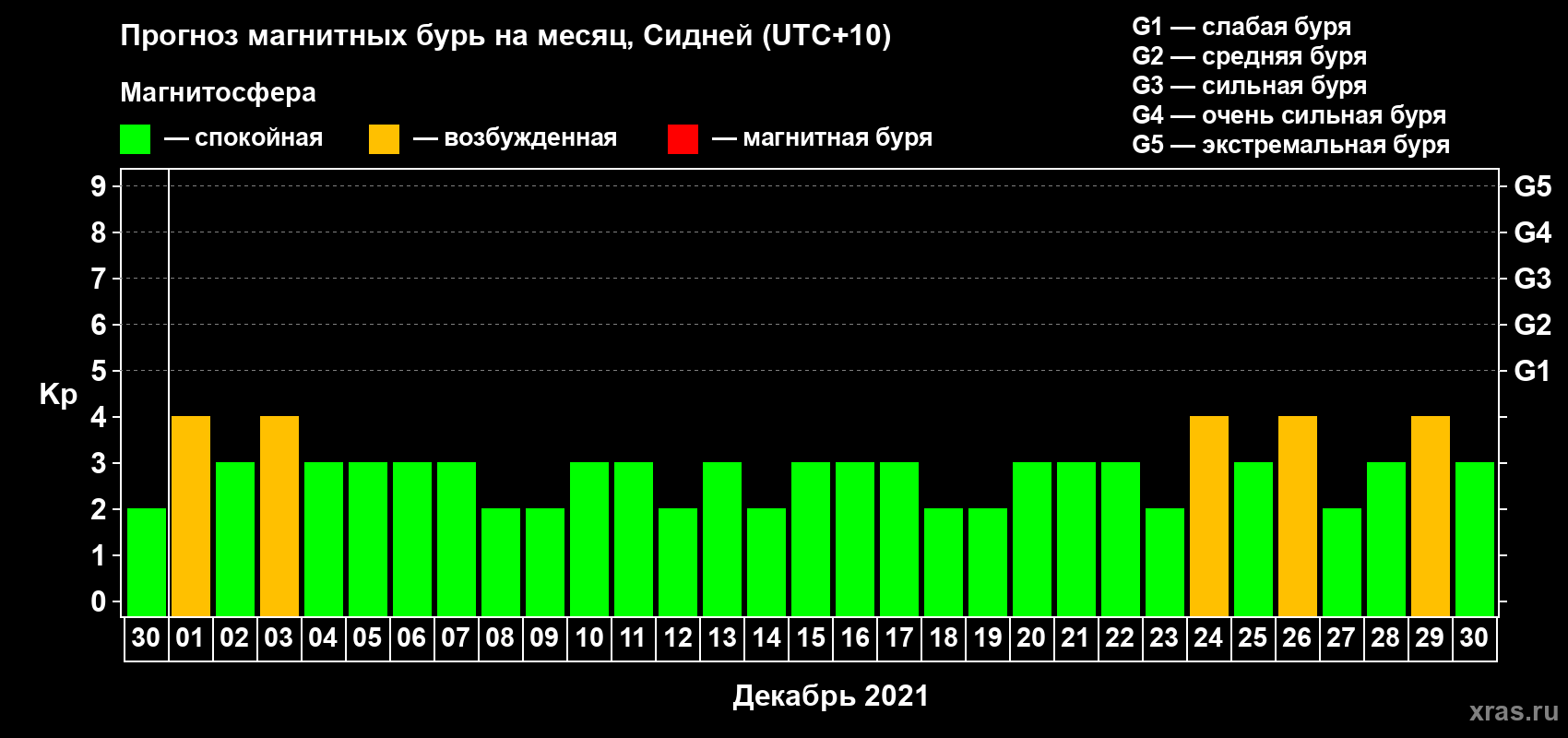Прогноз максимального суточного геомагнитного индекса Kp на <b>1 месяц</b> (31 день) <b>с 30 ноября по 30 декабря 2021 г</b>