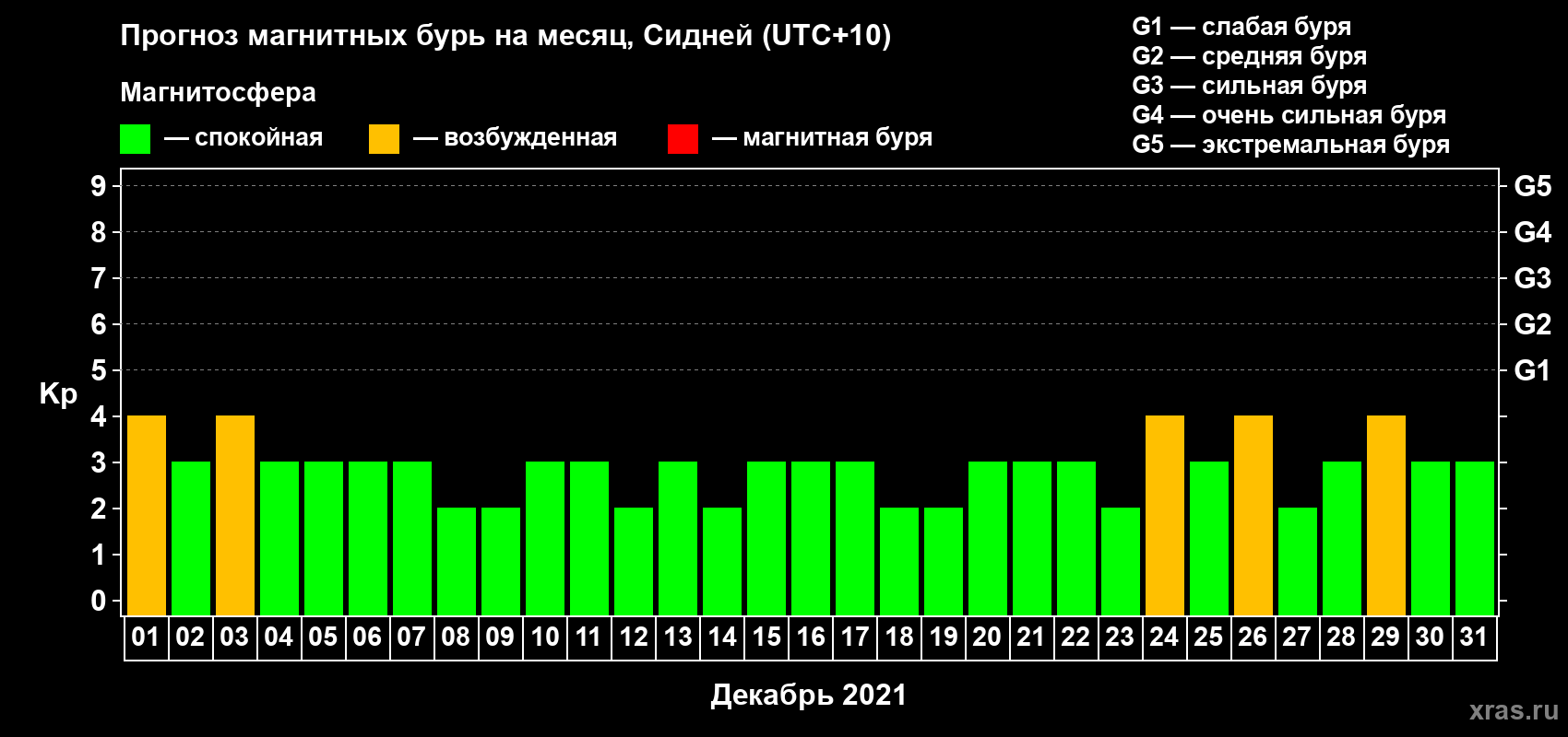 Прогноз максимального суточного геомагнитного индекса Kp на <b>1 месяц</b> (31 день) <b>с 01 декабря по 31 декабря 2021 г</b>