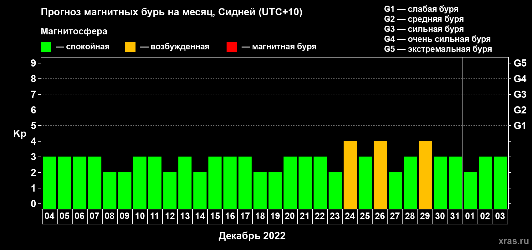 Прогноз максимального суточного геомагнитного индекса Kp на <b>1 месяц</b> (31 день) <b>с 04 декабря 2021 г по 03 января 2022 г</b>
