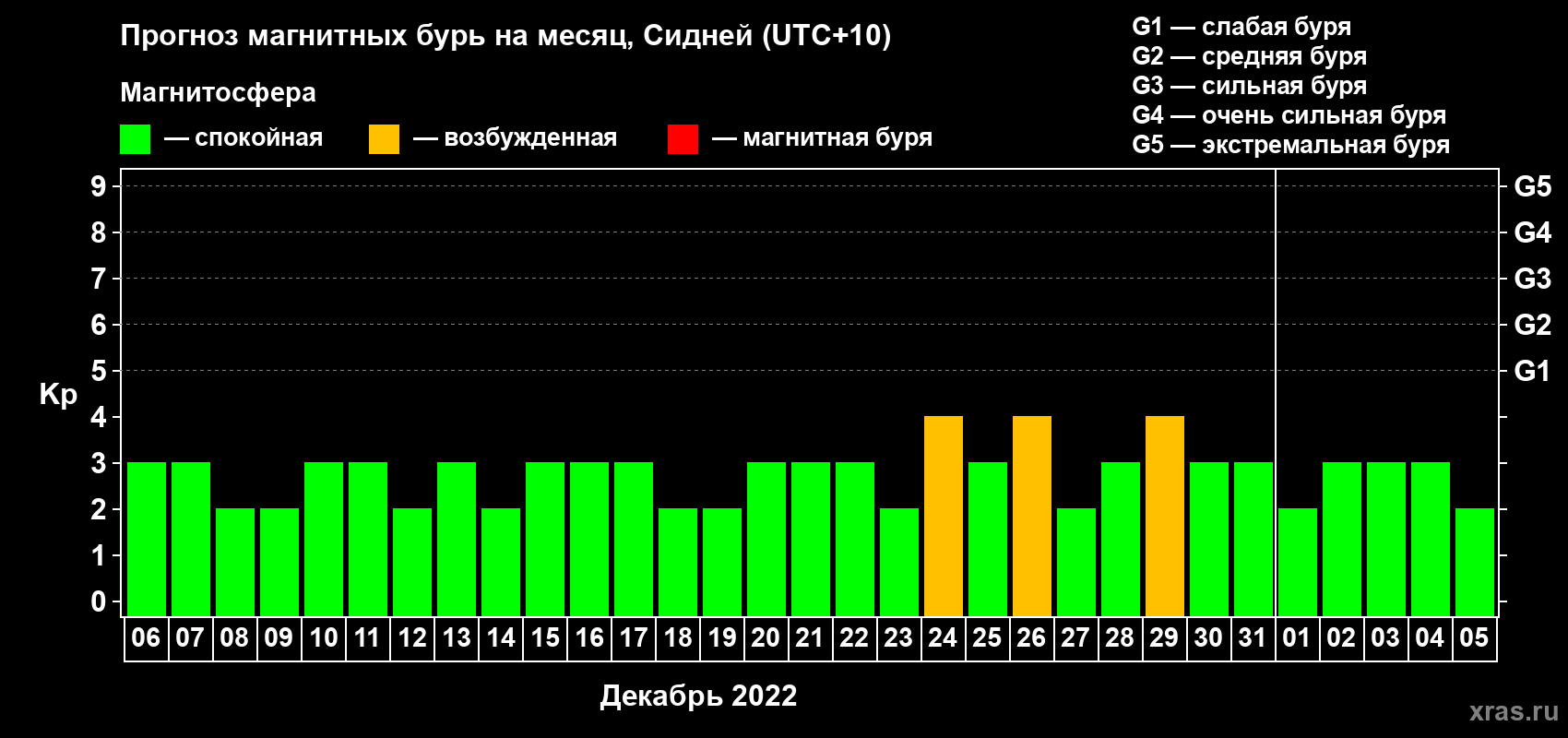 Прогноз максимального суточного геомагнитного индекса Kp на <b>1 месяц</b> (31 день) <b>с 06 декабря 2021 г по 05 января 2022 г</b>