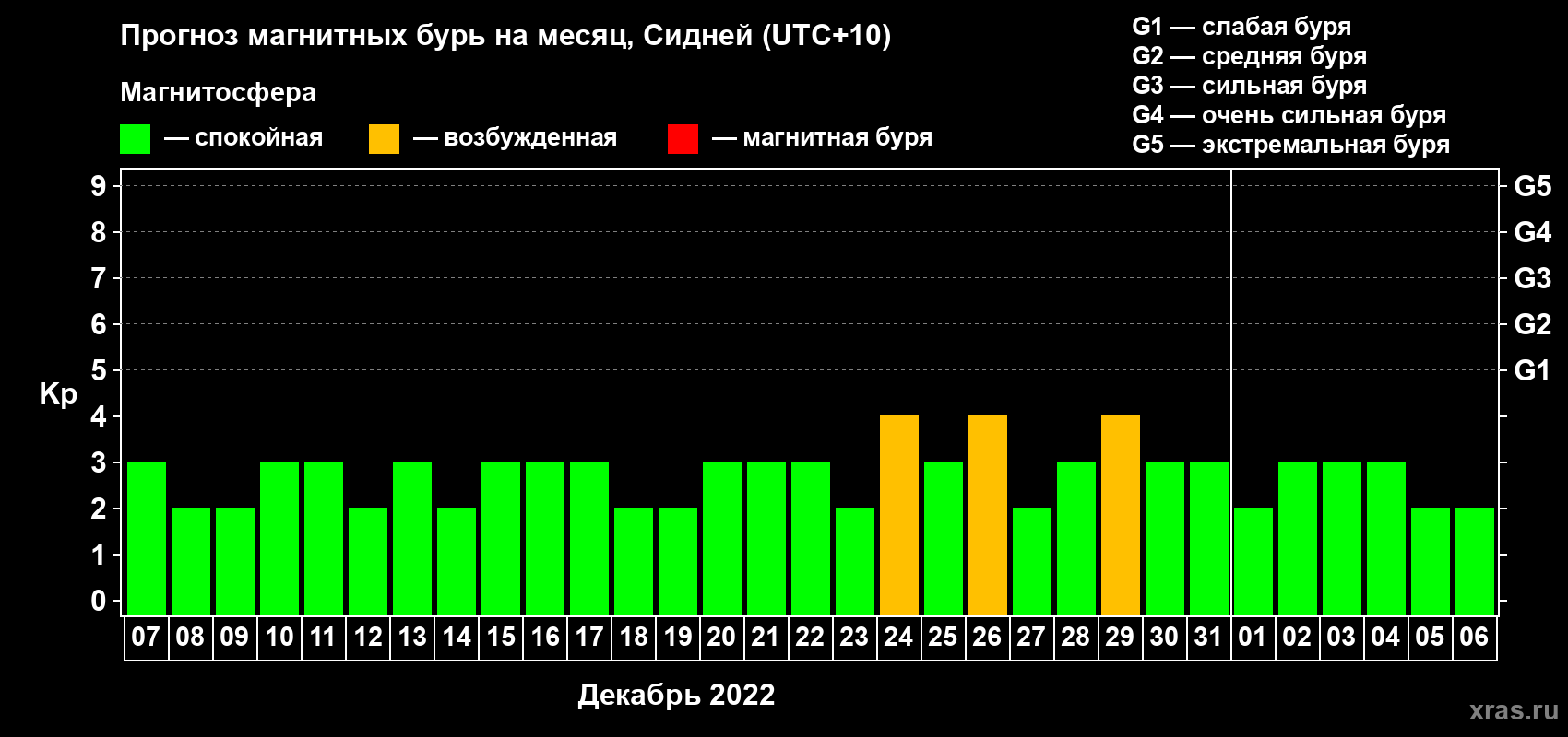 Прогноз максимального суточного геомагнитного индекса Kp на <b>1 месяц</b> (31 день) <b>с 07 декабря 2021 г по 06 января 2022 г</b>