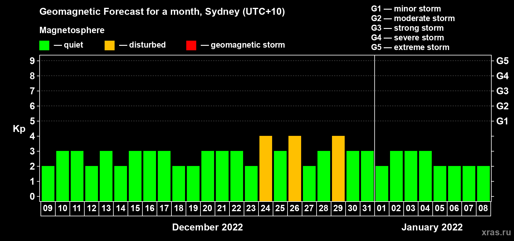 Forecast of the daily maximal value of geomagnetic index Kp for <b>1 month</b> (31 days) <b>from Dec 09, 2021 to Jan 08, 2022</b>
