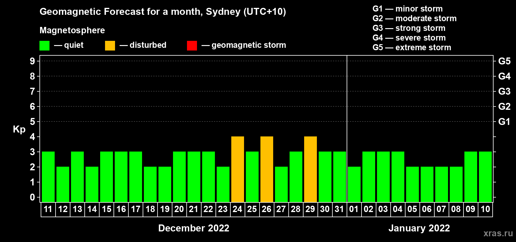 Forecast of the daily maximal value of geomagnetic index Kp for <b>1 month</b> (31 days) <b>from Dec 11, 2021 to Jan 10, 2022</b>
