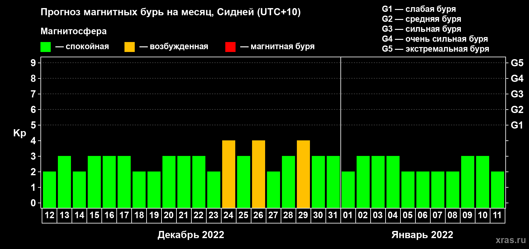 Прогноз максимального суточного геомагнитного индекса Kp на <b>1 месяц</b> (31 день) <b>с 12 декабря 2021 г по 11 января 2022 г</b>