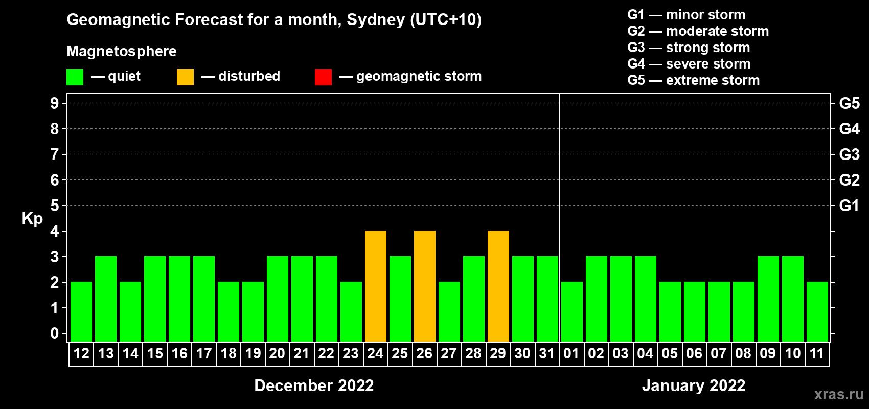 Forecast of the daily maximal value of geomagnetic index Kp for <b>1 month</b> (31 days) <b>from Dec 12, 2021 to Jan 11, 2022</b>