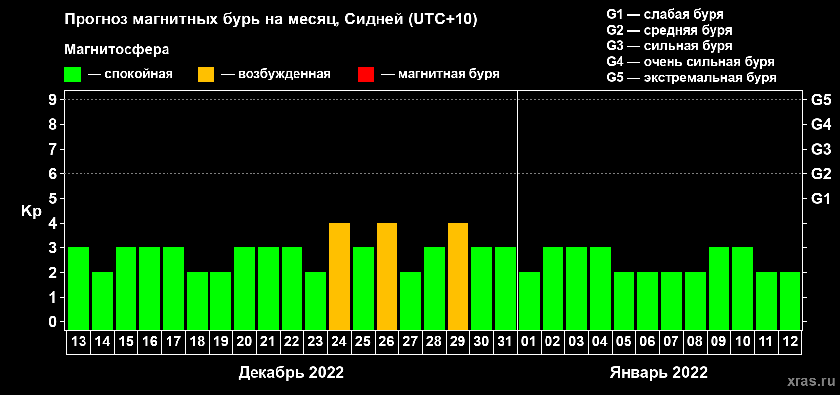 Прогноз максимального суточного геомагнитного индекса Kp на <b>1 месяц</b> (31 день) <b>с 13 декабря 2021 г по 12 января 2022 г</b>