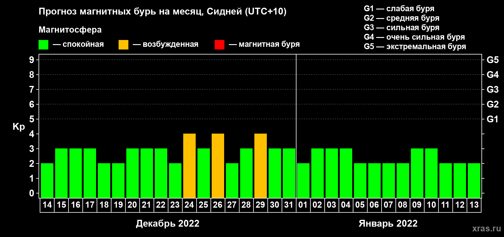 Прогноз максимального суточного геомагнитного индекса Kp на <b>1 месяц</b> (31 день) <b>с 14 декабря 2021 г по 13 января 2022 г</b>