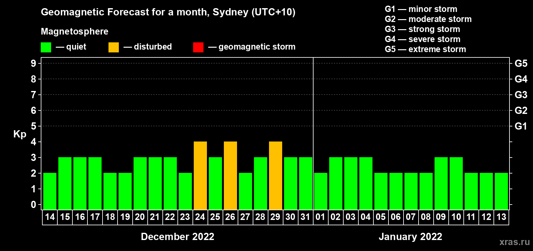 Forecast of the daily maximal value of geomagnetic index Kp for <b>1 month</b> (31 days) <b>from Dec 14, 2021 to Jan 13, 2022</b>